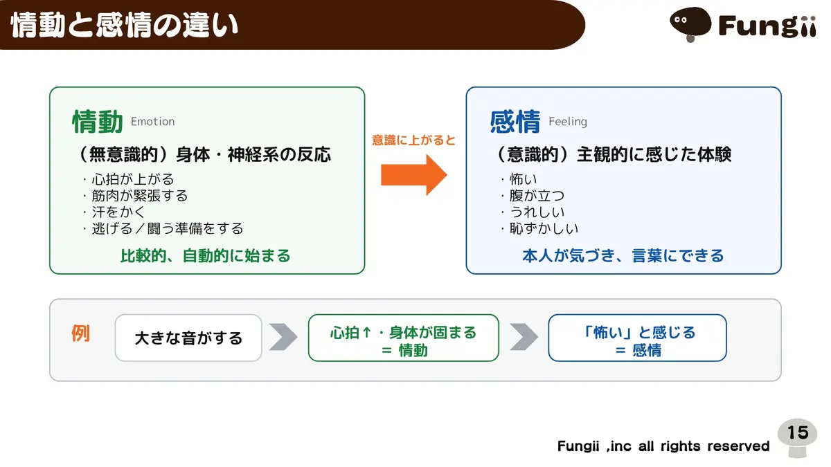 講義スライド：情動と感情の違い